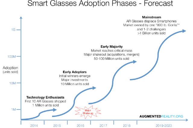 Smart Glasses Adoption